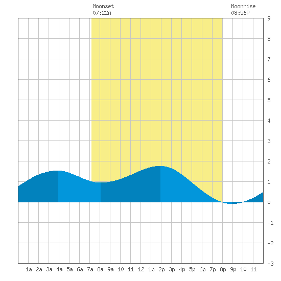 St. George Island tide chart for Sunday, April 13, 2025