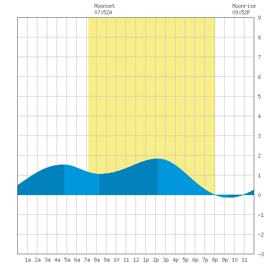 St. George Island tide chart for Monday, April 14, 2025