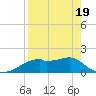 St. George Island tide chart for Saturday, April 19, 2025
