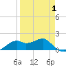 St. George Island tide chart for Tuesday, April 1, 2025