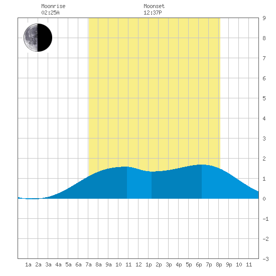 St. George Island tide chart for Sunday, April 20, 2025