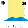 St. George Island tide chart for Sunday, April 20, 2025
