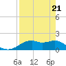 St. George Island tide chart for Monday, April 21, 2025
