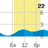 St. George Island tide chart for Tuesday, April 22, 2025
