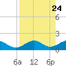 St. George Island tide chart for Thursday, April 24, 2025