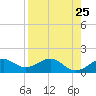 St. George Island tide chart for Friday, April 25, 2025