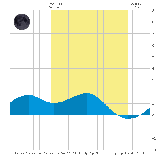 St. George Island tide chart for Sunday, April 27, 2025
