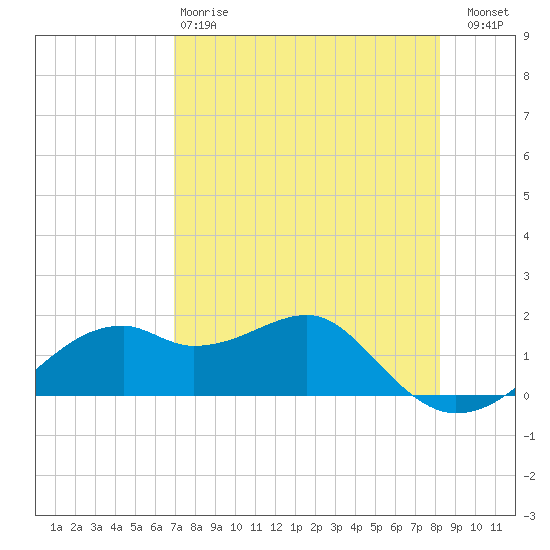 St. George Island tide chart for Monday, April 28, 2025