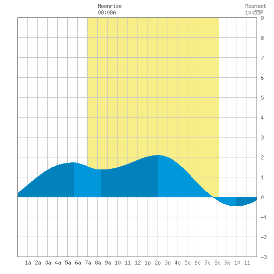St. George Island tide chart for Tuesday, April 29, 2025