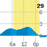St. George Island tide chart for Tuesday, April 29, 2025