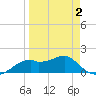 St. George Island tide chart for Wednesday, April 2, 2025