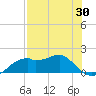 St. George Island tide chart for Wednesday, April 30, 2025