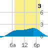 St. George Island tide chart for Thursday, April 3, 2025