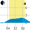 St. George Island tide chart for Friday, April 4, 2025