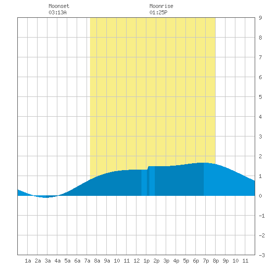 St. George Island tide chart for Saturday, April 5, 2025