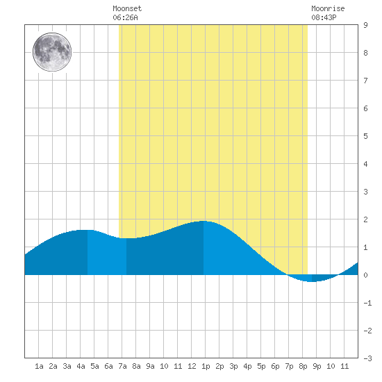 St. George Island tide chart for Monday, May 12, 2025