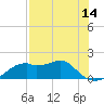 St. George Island tide chart for Wednesday, May 14, 2025