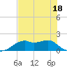 St. George Island tide chart for Sunday, May 18, 2025