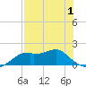 St. George Island tide chart for Thursday, May 1, 2025
