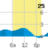 St. George Island tide chart for Sunday, May 25, 2025