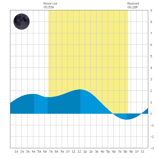 St. George Island tide chart for Monday, May 26, 2025