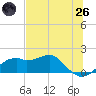St. George Island tide chart for Monday, May 26, 2025