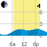 St. George Island tide chart for Sunday, May 4, 2025