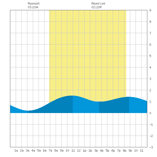 St. George Island tide chart for Monday, May 5, 2025