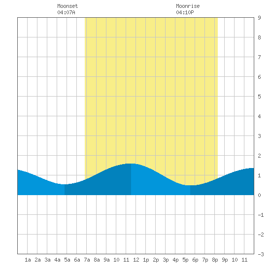 St. George Island tide chart for Wednesday, May 7, 2025