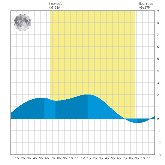 St. George Island tide chart for Wednesday, June 11, 2025