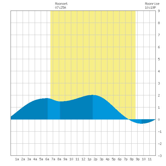 St. George Island tide chart for Thursday, June 12, 2025