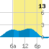 St. George Island tide chart for Friday, June 13, 2025