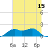 St. George Island tide chart for Sunday, June 15, 2025