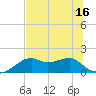 St. George Island tide chart for Monday, June 16, 2025
