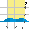 St. George Island tide chart for Tuesday, June 17, 2025