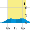 St. George Island tide chart for Sunday, June 1, 2025