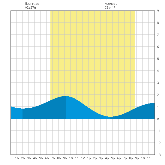 St. George Island tide chart for Friday, June 20, 2025
