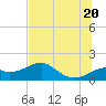 St. George Island tide chart for Friday, June 20, 2025