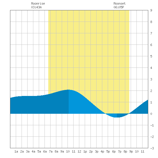 St. George Island tide chart for Sunday, June 22, 2025