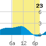 St. George Island tide chart for Monday, June 23, 2025