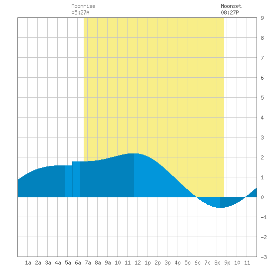 St. George Island tide chart for Tuesday, June 24, 2025