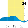 St. George Island tide chart for Tuesday, June 24, 2025