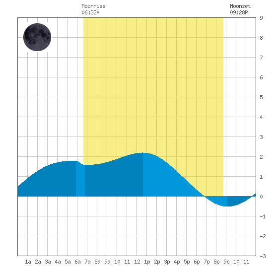 St. George Island tide chart for Wednesday, June 25, 2025