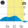 St. George Island tide chart for Wednesday, June 25, 2025