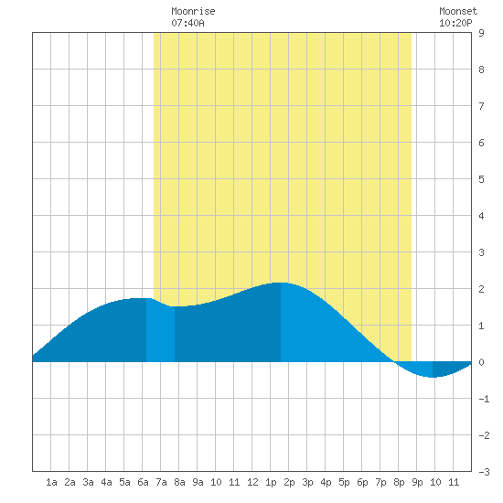 St. George Island tide chart for Thursday, June 26, 2025