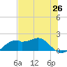 St. George Island tide chart for Thursday, June 26, 2025