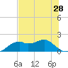 St. George Island tide chart for Saturday, June 28, 2025