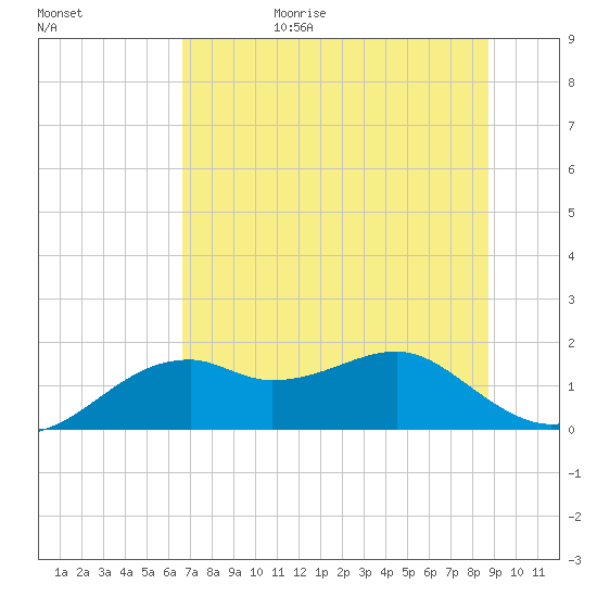 St. George Island tide chart for Sunday, June 29, 2025