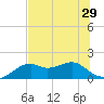 St. George Island tide chart for Sunday, June 29, 2025