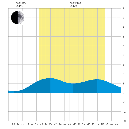 St. George Island tide chart for Monday, June 2, 2025